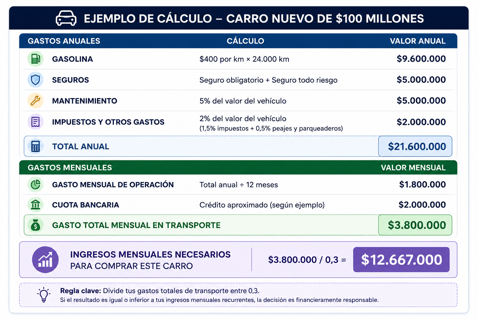 - EJEMPLO DE CÁLCULO - CARRO NUEVO DE $100 MILLONES.png