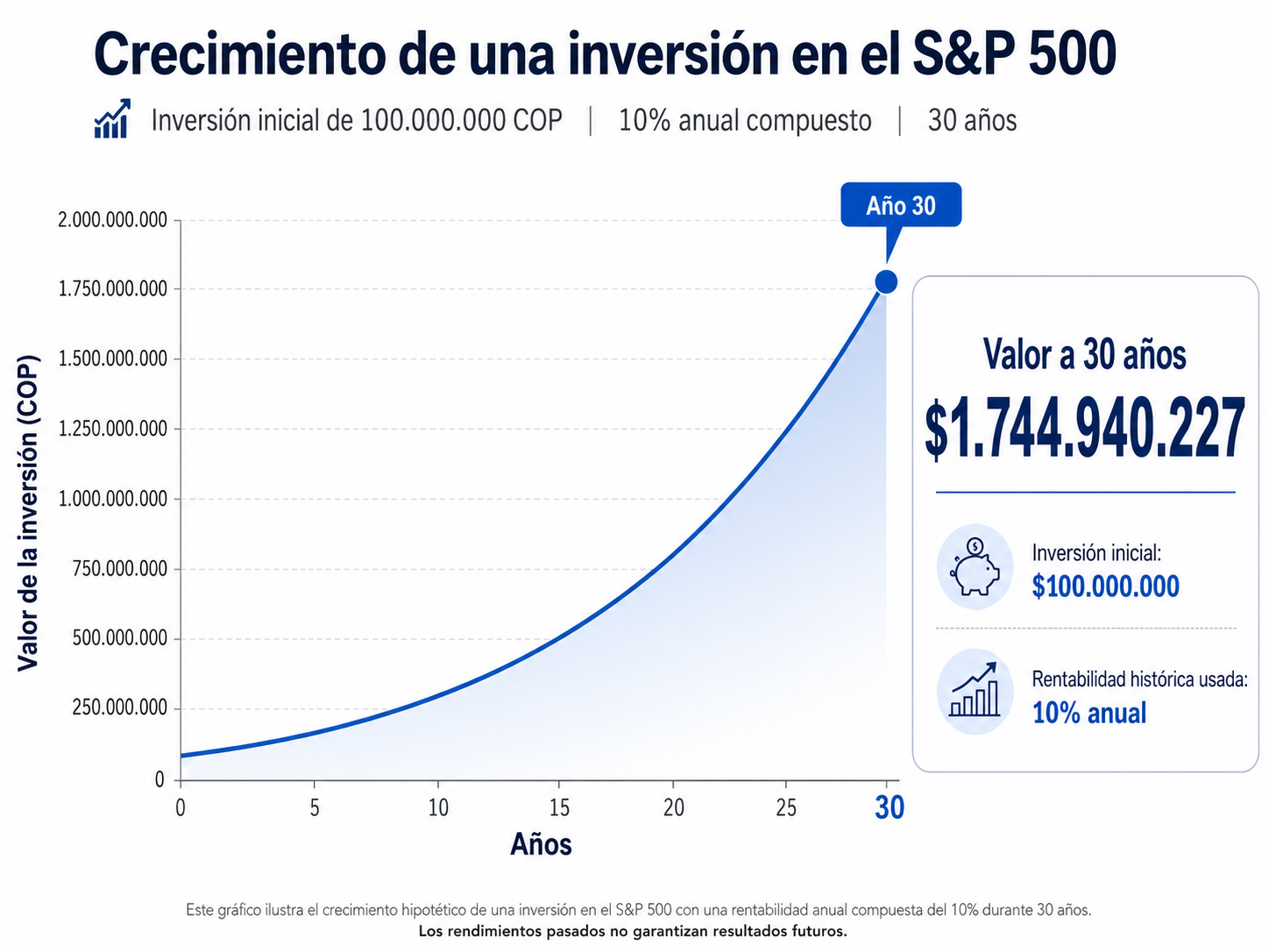 Crecimiento de una inversión en el S&P 500.png